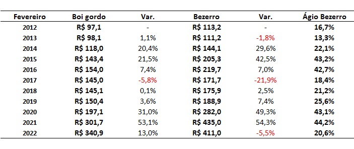 preço da arroba do bezerro