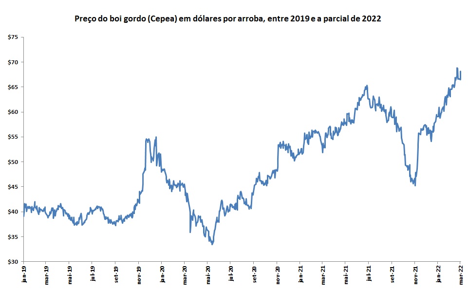 preço do boi gordo em dólar