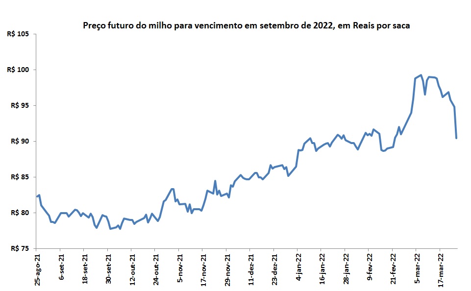 preço futuro do milho