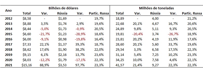 importação de fertilizantes da Rússia