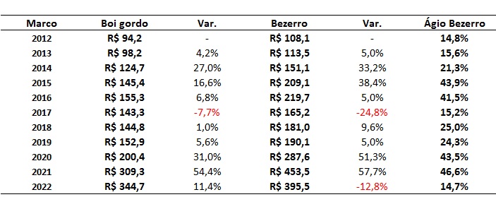 preço do bezerro