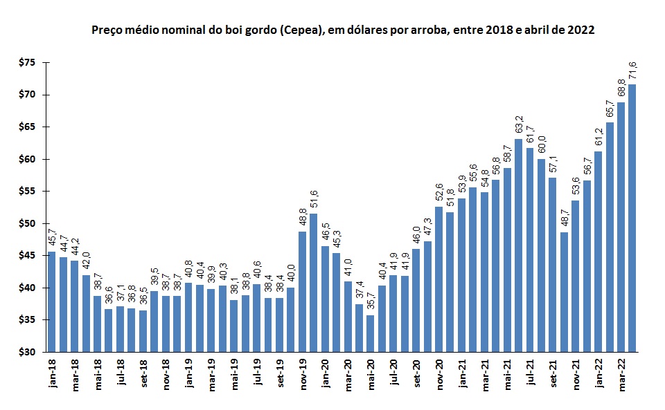 preço médio do boi gordo em dólares