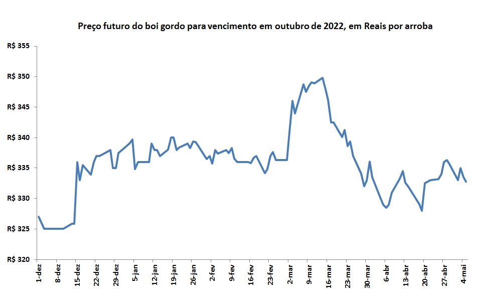 preço futuro do boi