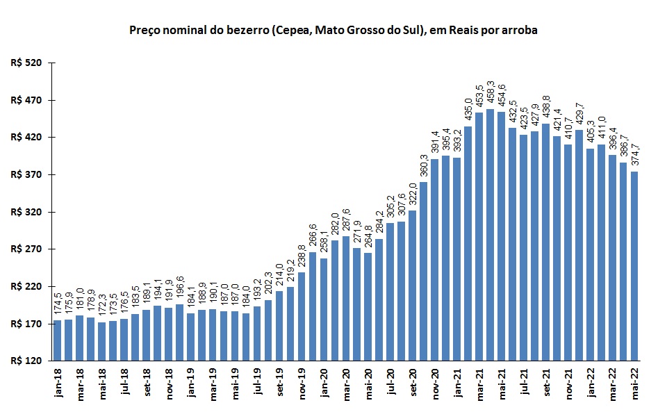 preço da arroba do bezerro