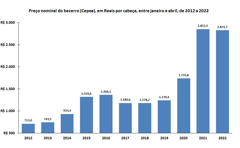 preço médio do bezerro