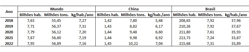 consumo per capita de carne bovina na China