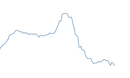 evolução diária do preço do milho