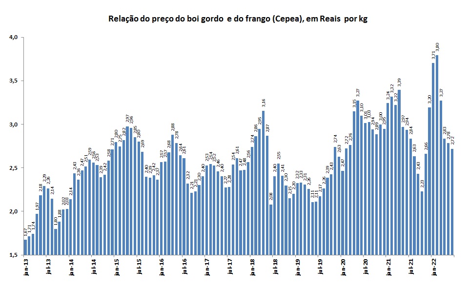 relação de preço do boi gordo e do frango