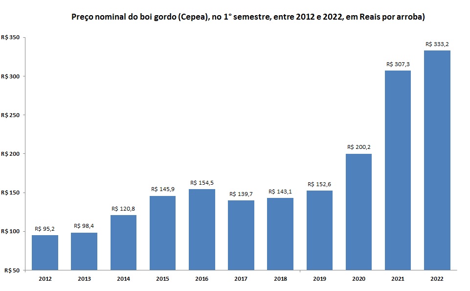 O Farmnews apresepreço do boi gordo no 1° semestre