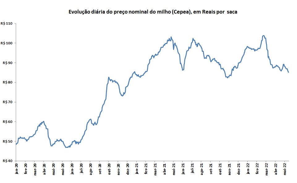 evolução diária do preço do milho