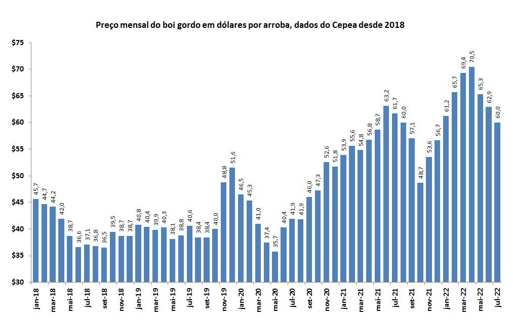 boi gordo em dólar