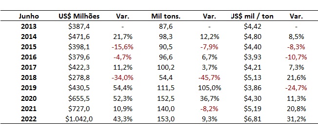 dados da exportação de carne bovina		