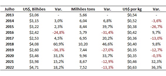 dados da exportação de soja