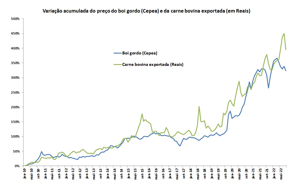 Variação do preço do boi gordo