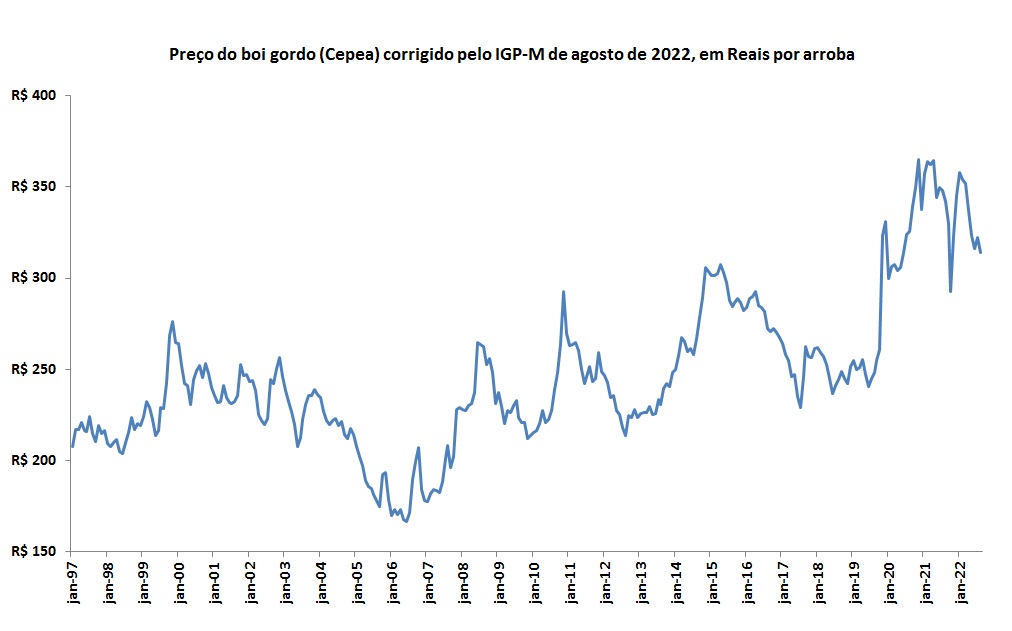 preço corrigido do boi gordo