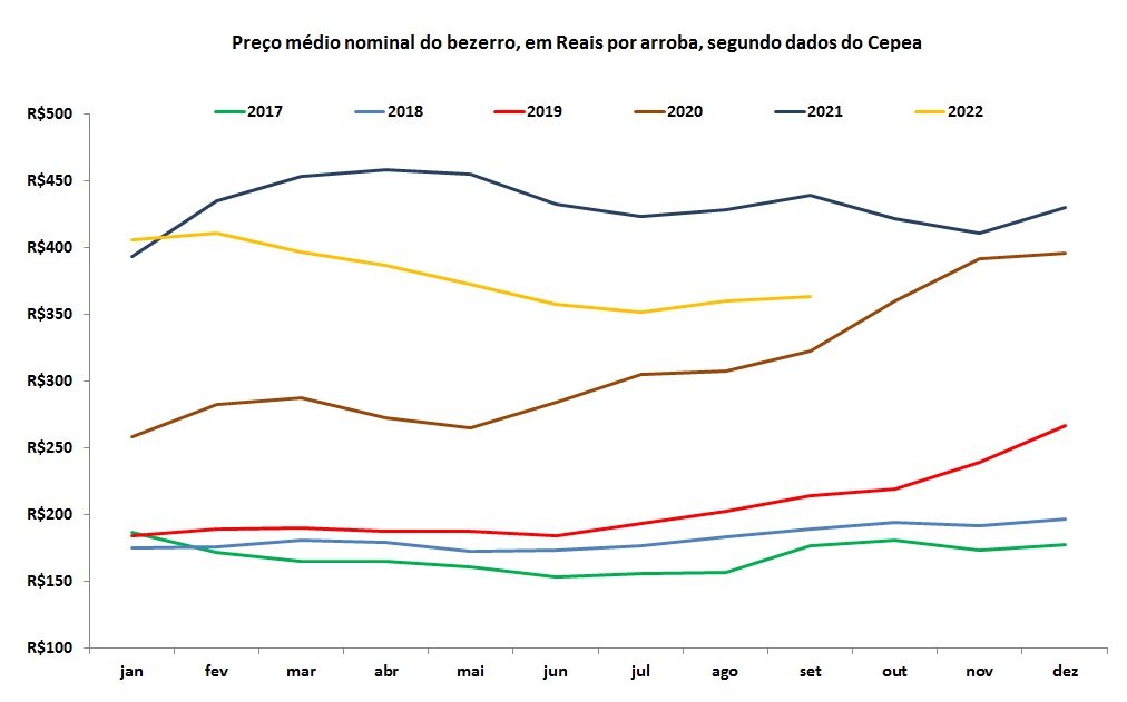 preço da arroba do bezerro