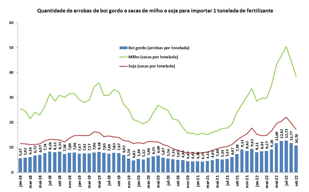 arrobas para 1 tonelada de fertilizante