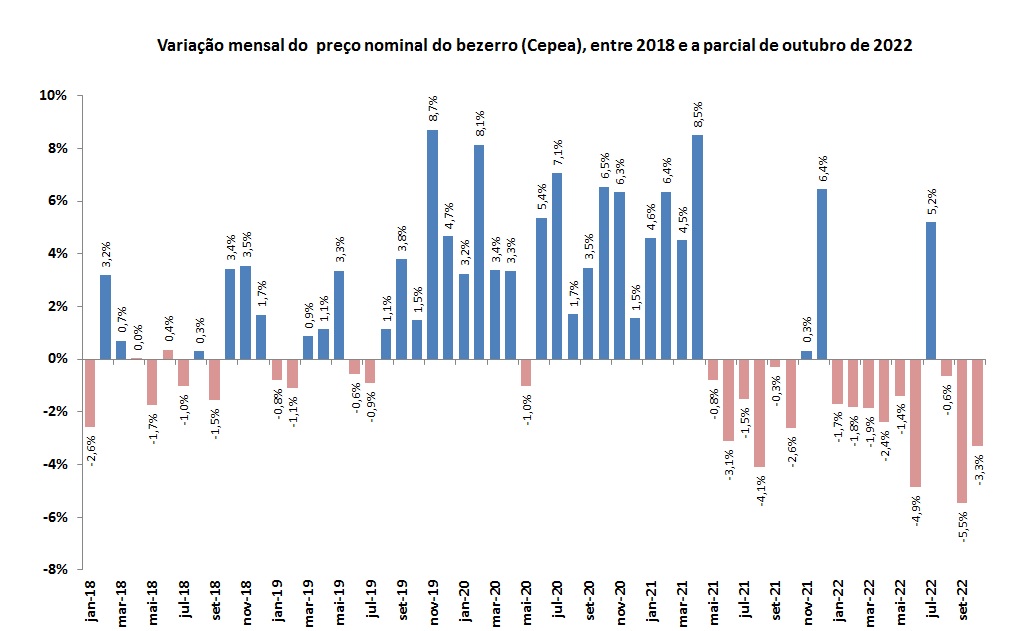 variação mensal do preço do bezerro