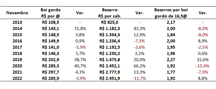 bezerros por boi gordo