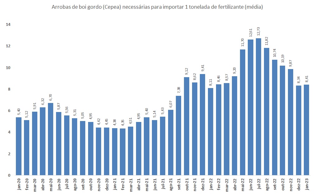 arrobas de boi gordo por fertilizante