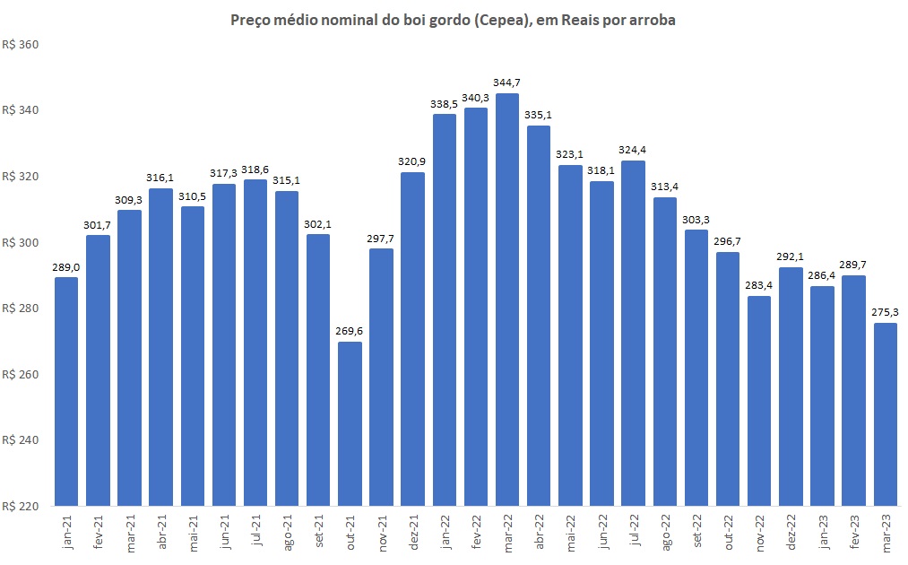 preço do boi gordo