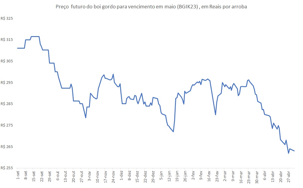 preço futuro do boi gordo