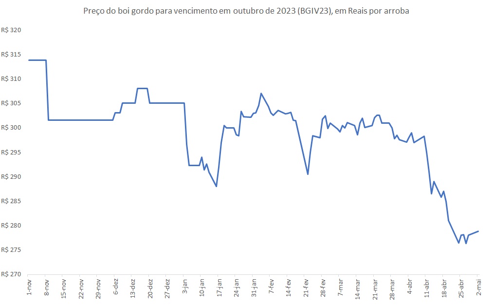 preço futuro do boi gordo