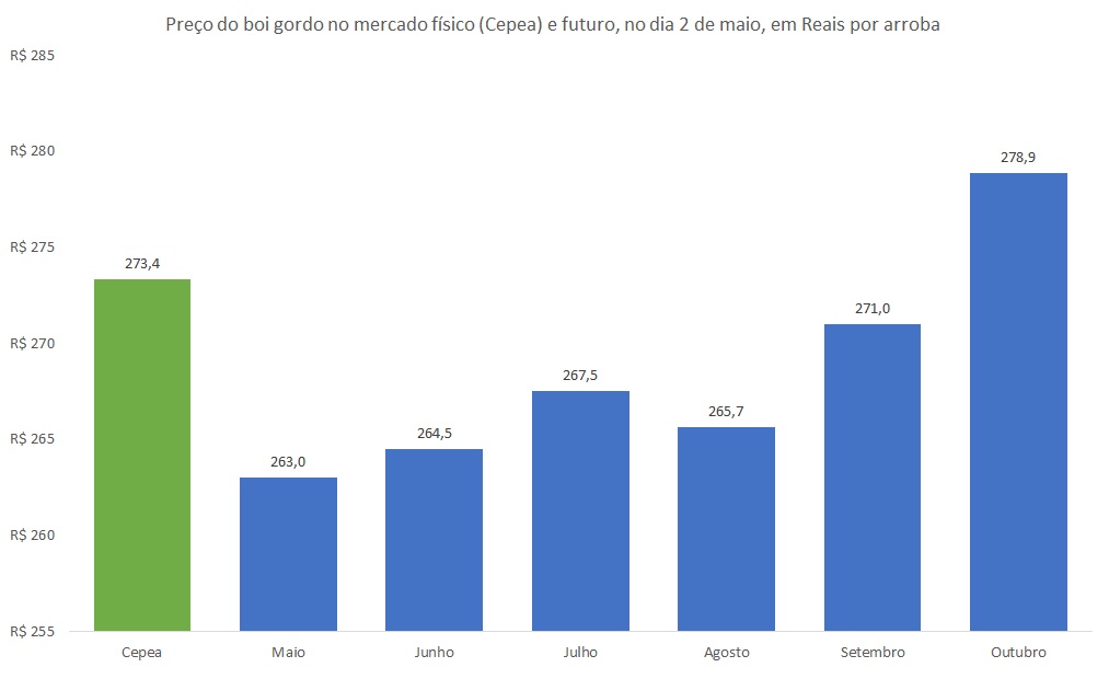 preço futuro do boi gordo