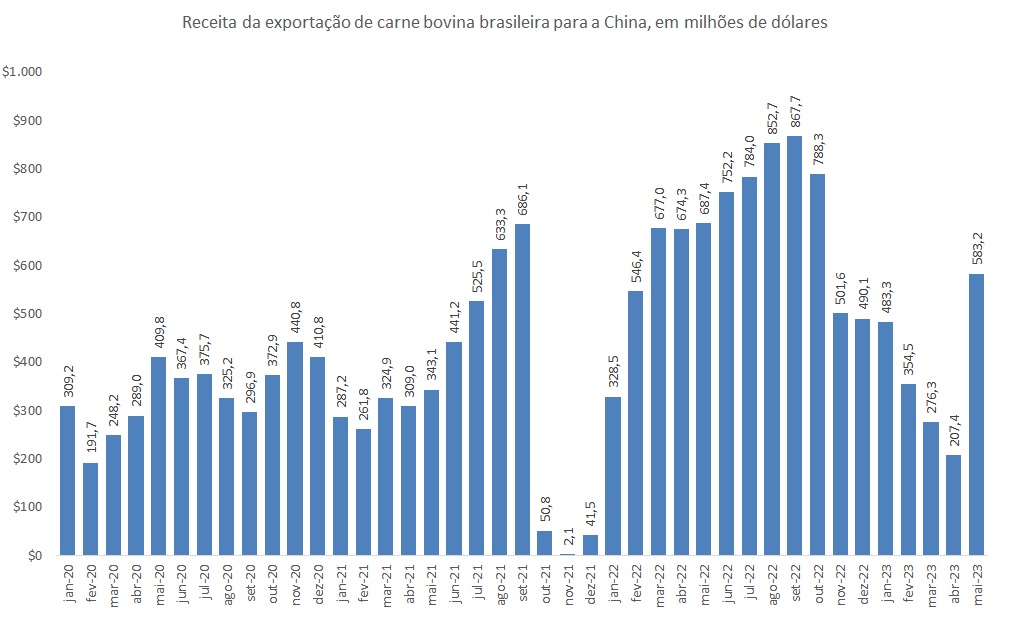 participação chinesa na exportação de carne