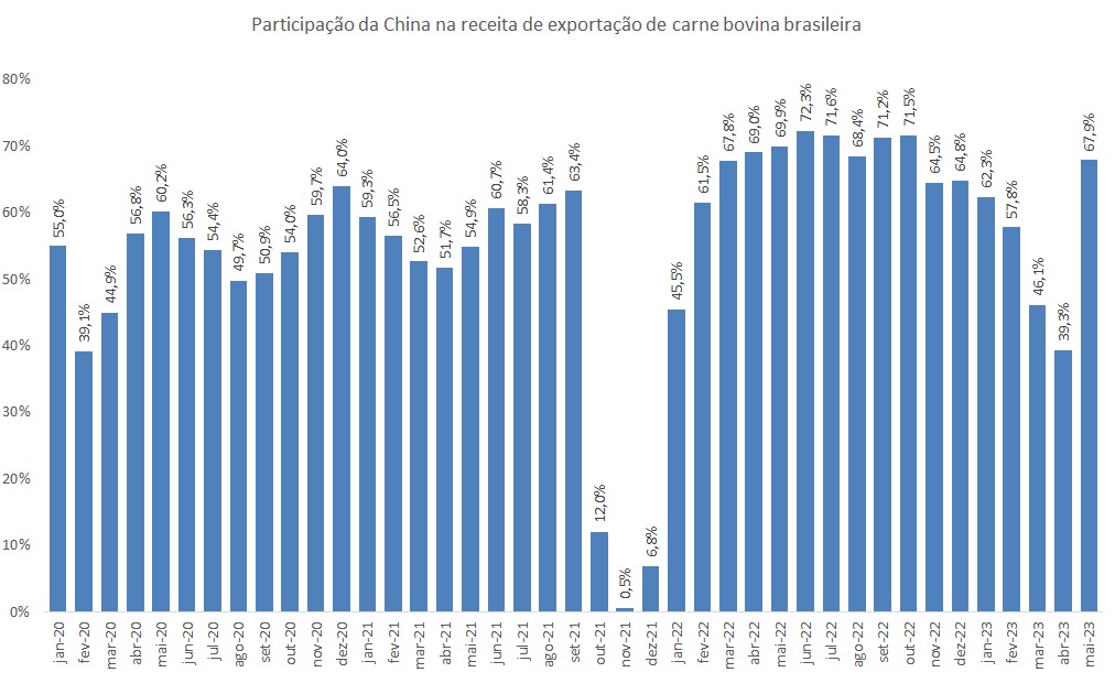 participação chinesa na exportação de carne