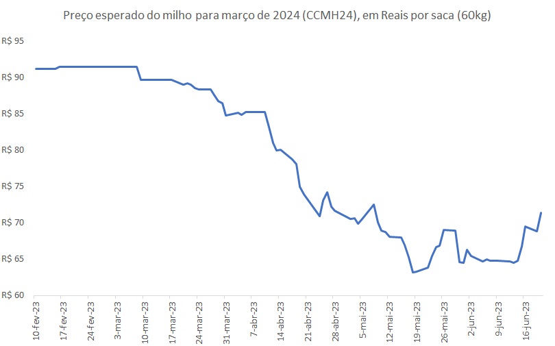 preço futuro do milho