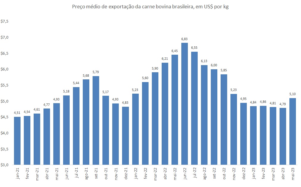 preço da carne bovina exportada do Brasil