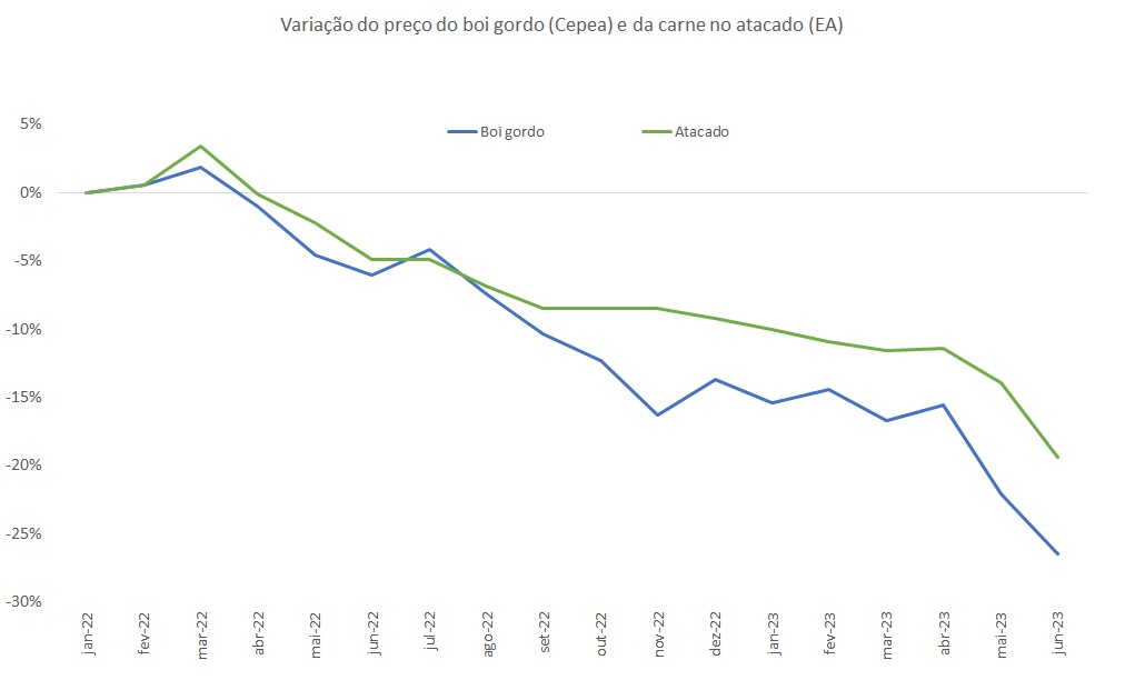 carne bovina no atacado