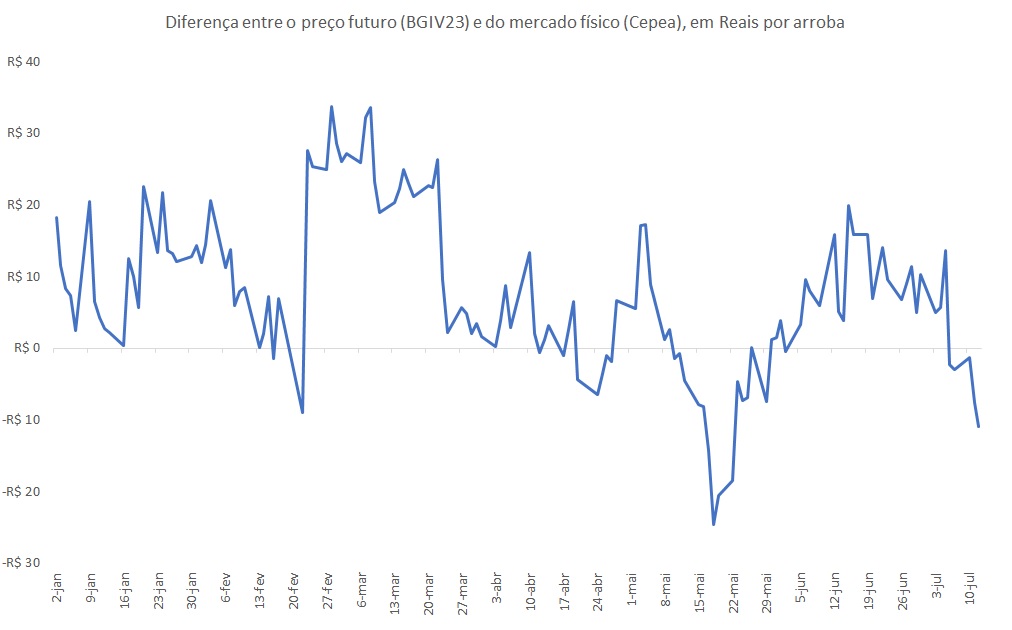 preço futuro do boi gordo
