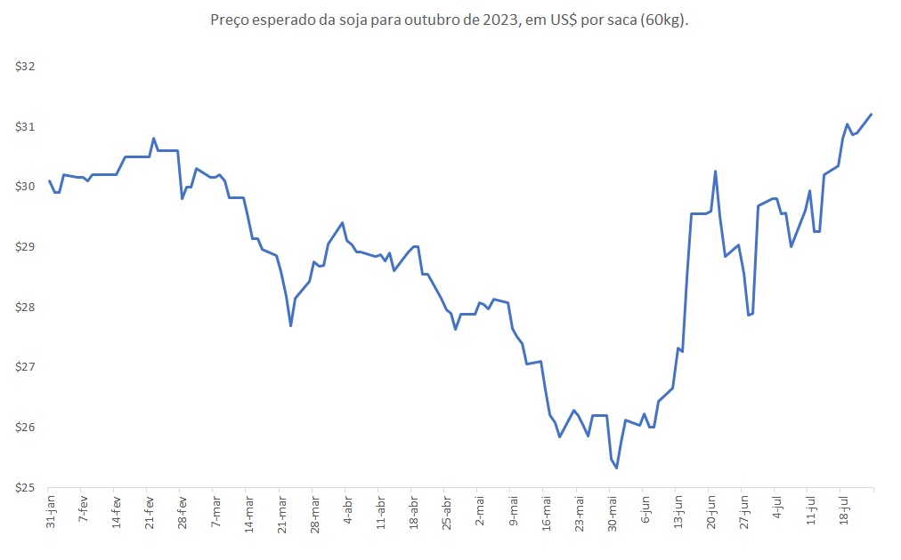 preço futuro da soja