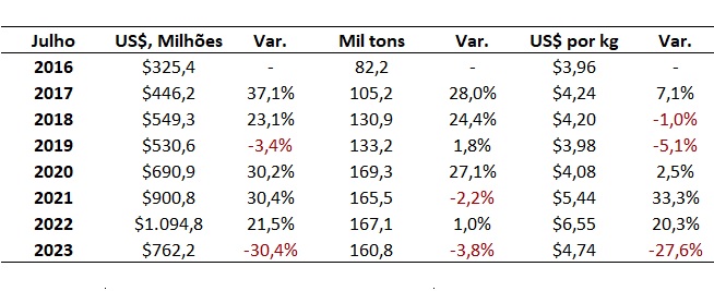 exportação de carne bovina
