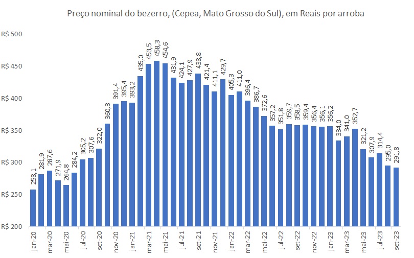 preço da arroba do bezerro