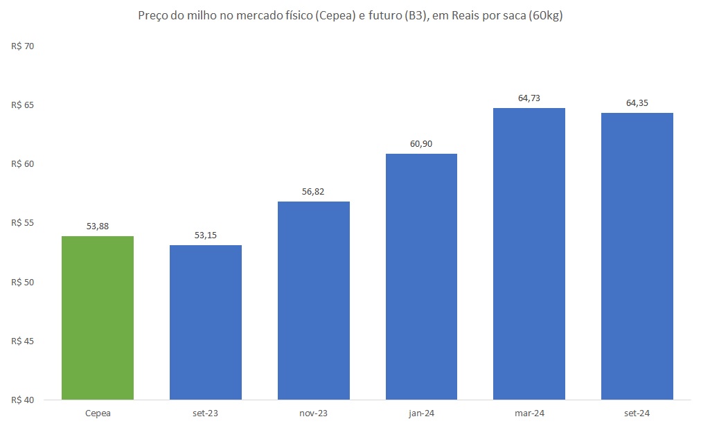 preço futuro do milho