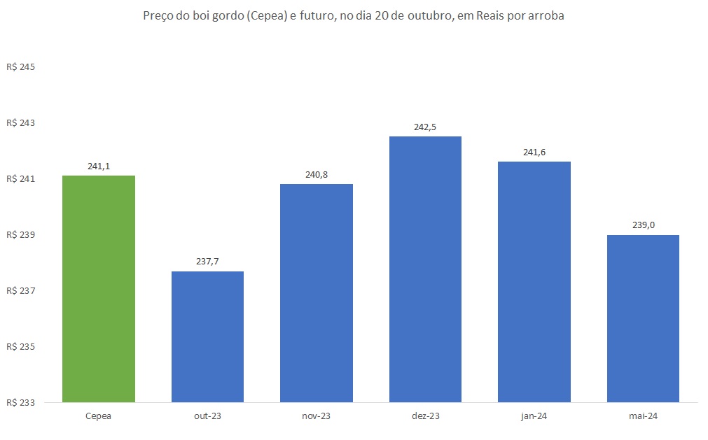 preço futuro do boi