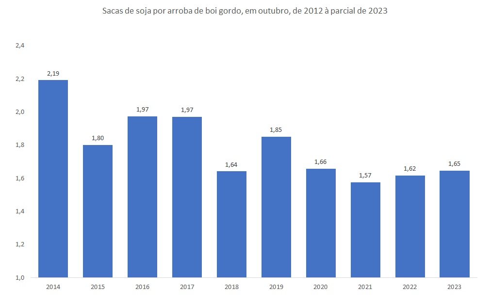 sacas de soja por arroba de boi
