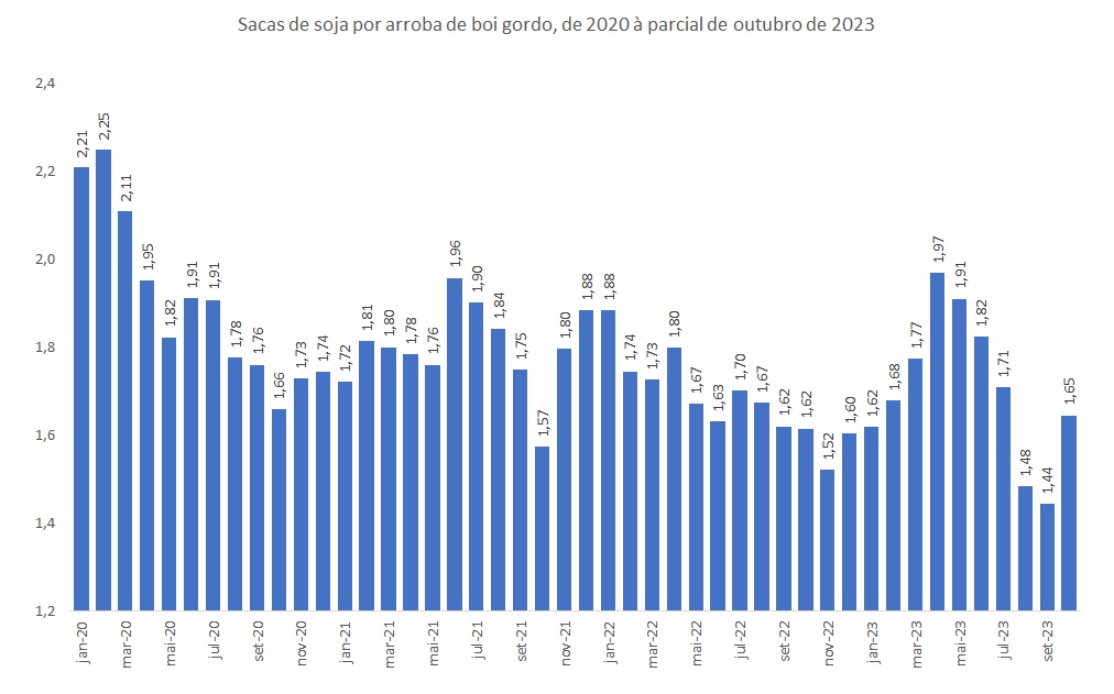 sacas de soja por arroba de boi
