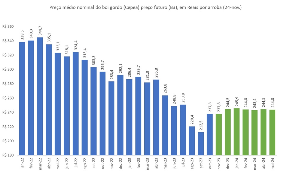 preço futuro do boi gordo