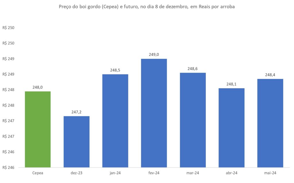 preço futuro do boi gordo