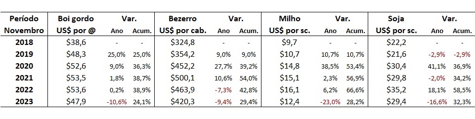 preço em dólares do boi gordo