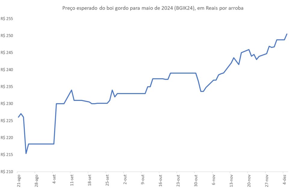 preço futuro do boi gordo