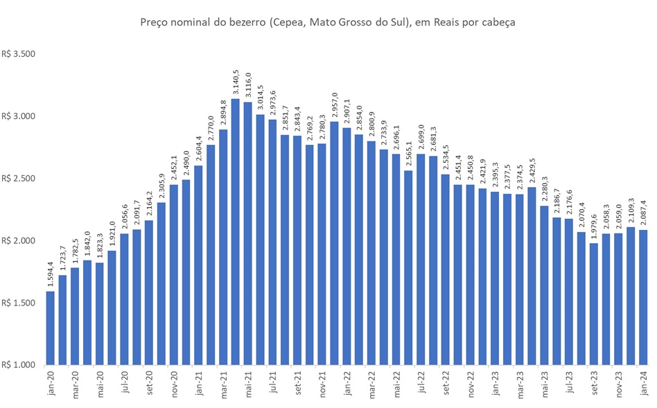 preço do bezerro