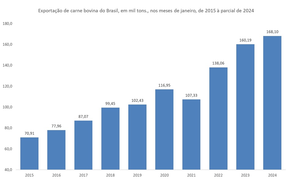 exportação de carne bovina