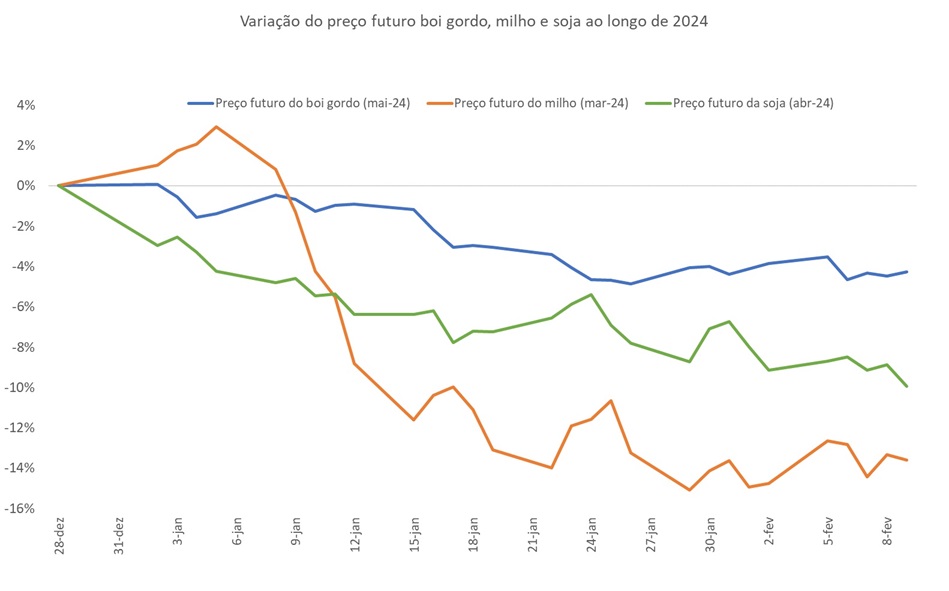 mercado futuro do boi