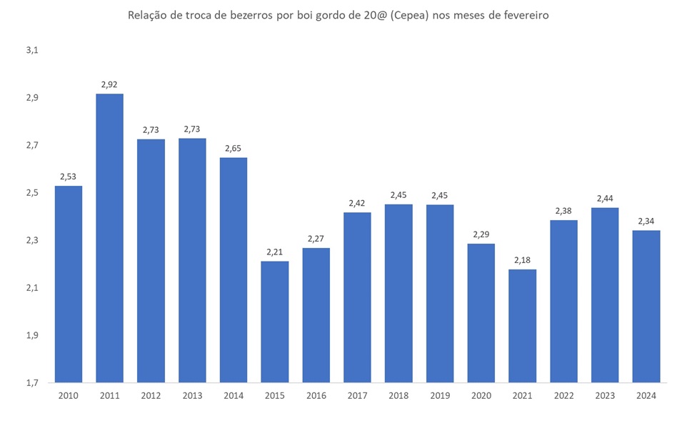 bezerros por boi gordo