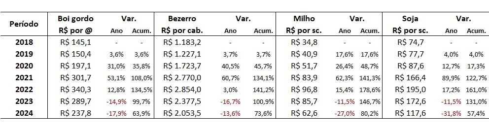 preço do boi gordo